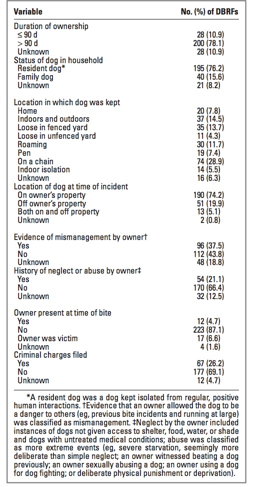 Partaken, GJ. et al. Co-occurrence of potentially preventable factors in 256 dog bite–related fatalities in the United States (2000–2009). Journal of the American Veterinary Medical Association 2013. 243:12: 1726-1736.