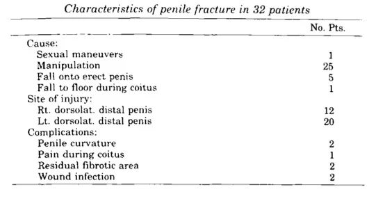 Asgari, MA. Hosseini, SY. Safarinejad, MR. et al. Penile Fractures: Evaluation, therapeutic approaches and long-term results. The Journal of Urology 1995: 155; 148-149. 