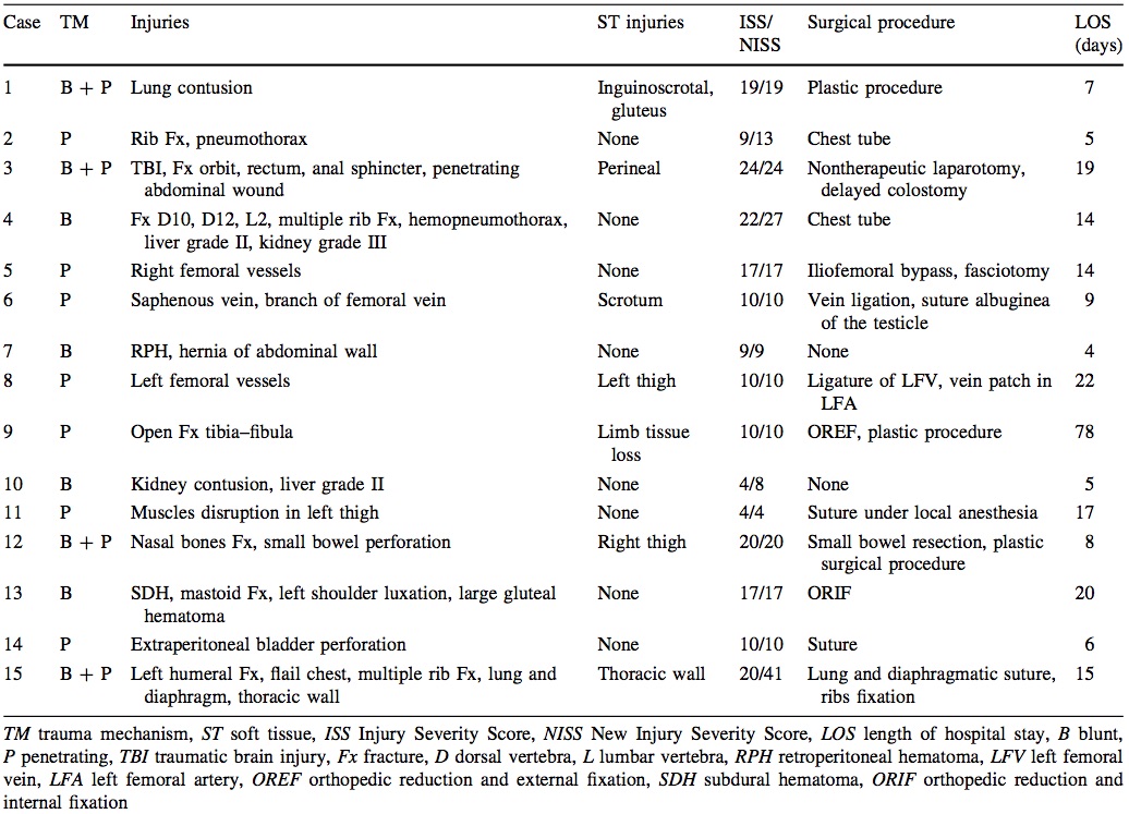  From Garcia-Marin, A. Turegano-Fuentes, F. Sanchez-Artega A et al. Bullhorn and Bullfighting Injuries. Eur J Trauma Emerg Surg (2014) 40:687–691. 