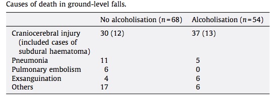 From Thierauf A. et al. Retrospective analysis of fatal falls. Forensic Science International 2010. 198. 92–96. Forgive the English. It wasn't their first language.