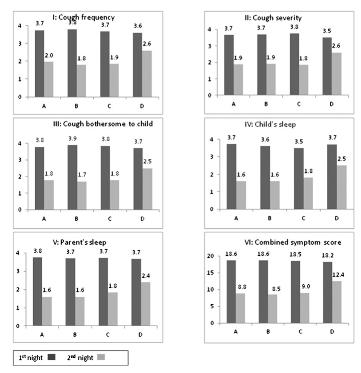 The effect of different types of honey and date extract on cough frequency (I), cough severity (II), cough bothersome to child (III), the child’s sleep (IV), parent’s sleep (V), and combined symptoms score (VI). P <0.05 for the comparisons between group D and the other groups. A, eucalyptus honey; B, citrus honey; C, labiatae honey; D, silan date extract. From Cohen, AH. et al. Effect of Honey on Nocturnal Cough and Sleep Quality: A Double-blind, Randomized, Placebo-Controlled Study. Pediatrics 2012. 130 (3); 465-471.