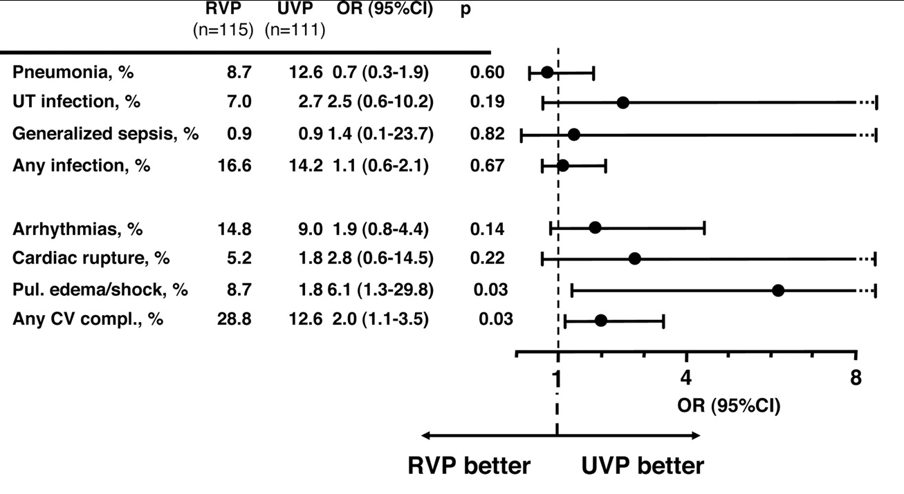Incidence, with Odds Ratio and 95% Confidence Intervals, of septic and major cardiovascular complications in patients enrolled during the restricted (RVP) and unrestricted visiting periods (UVP) adjusted for age, gender, and time of enrollment. RR indicates relative risk; UT, urinary tract; pul., pulmonary; and CV compl., cardiovascular complication. From Fumagalli et al . Reduced Cardiocirculatory Complications With Unrestrictive Visiting Policy in an Intensive Care Unit Results From a Pilot, Randomized Trial. Circulation . 2006;113:946-952 .