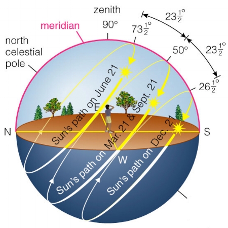 Path of the sun as seen over the northern hemisphere. On June 21, the start of summer the sun is at its most northern position. On Dec 21, the start of winter, it is at its most southern position. 