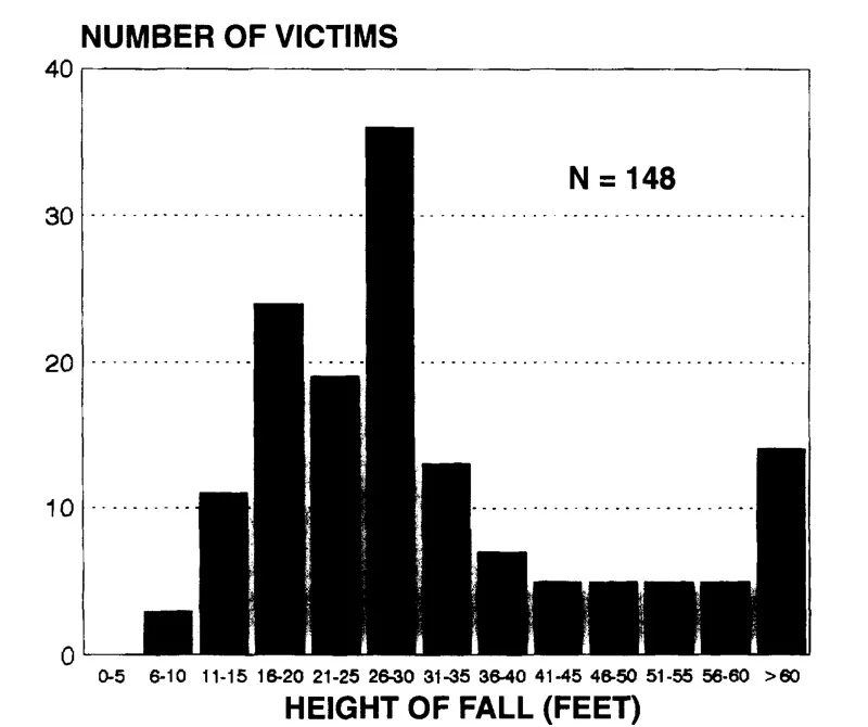 From Suruda A. Fosbroke D. Braddee R. Fatal work related falls from roofs. Journal of Safety Research 1995;26: 1-8
