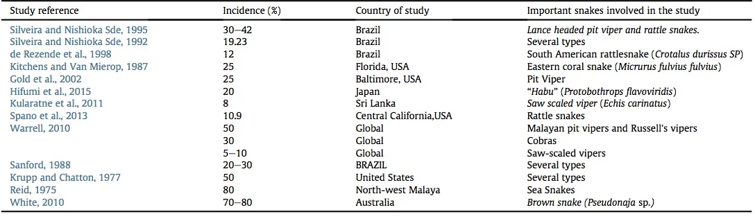 Summary of the major publications on snake bites showing the frequency of a dry bite. From Sadananda Naik, B. "Dry bite” in venomous snakes: A review. T oxicon 133, (2017): 63e67