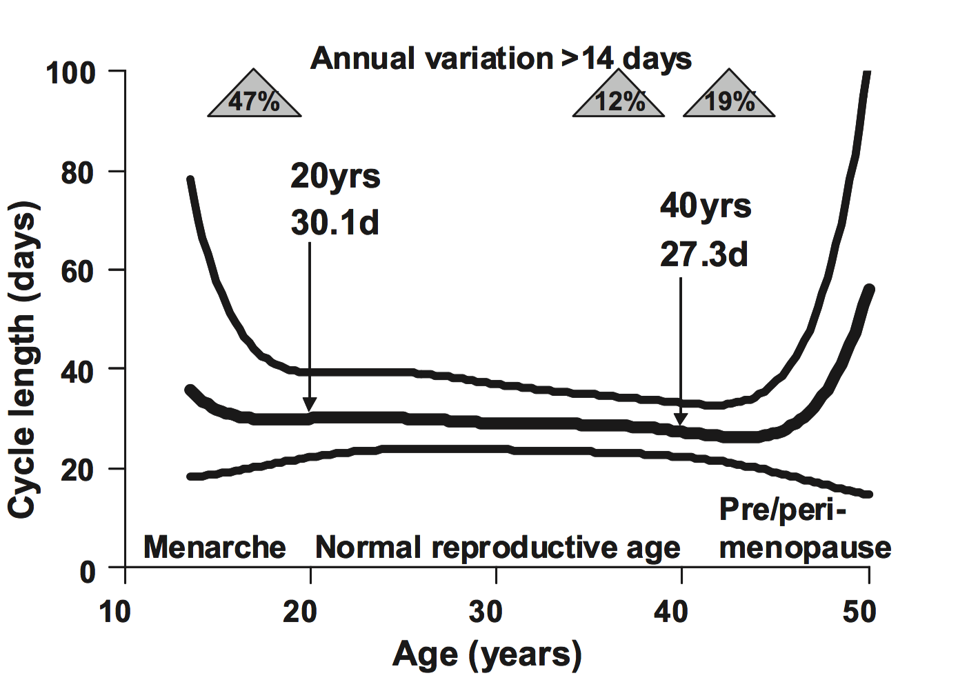 Variation of menstrual cycle length as a function of age in the woman. This graph shows mean cycle length and the range (5th and 95th percentile) reported in 4 studies. yrs = years, d = days. Triangles indicate the age group in which the indicated percentage of women shows more than 14 days variation in cycle length annually. From M. Mihma, S. Gangooly, S. Muttukrishnab. The normal menstrual cycle in women . Animal Reproduction Science 124 (2011) 229–236.