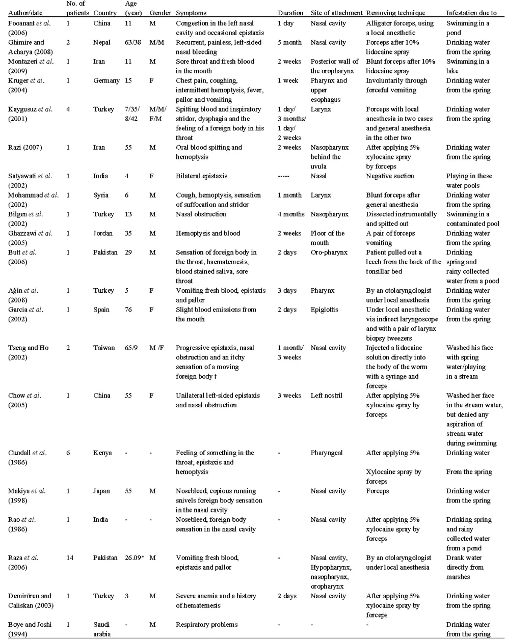 Selection of published literature on leech infestations. From Saki, N. et al. Meta Analysis of the Leech as a Live Foreign Body: Detection, Precaution and Treatment . Pakistan Journal of Biological Sciences 2009: 12 (24); 1556-1563