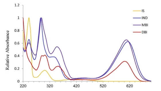 UV–visible spectra of the compounds found in Murex species: indigotin (IND) and its derivatives, monobromoindigotin (MBI) and dibromoindigotin (DBI), with absorbance maxima between 601 nm and 613 nm; indirubin (INR), monobromoindirubin (MBIR), and dibromoindirubin (DBIR) with absorbance maxima between 536 nm and 544 nm. From Sukenik et al. Chemical analysis of Murex-dyed textiles from wadi Murabba'at, Israel. Journal of Archaeological Science: Reports. 2015; 3:565–570.