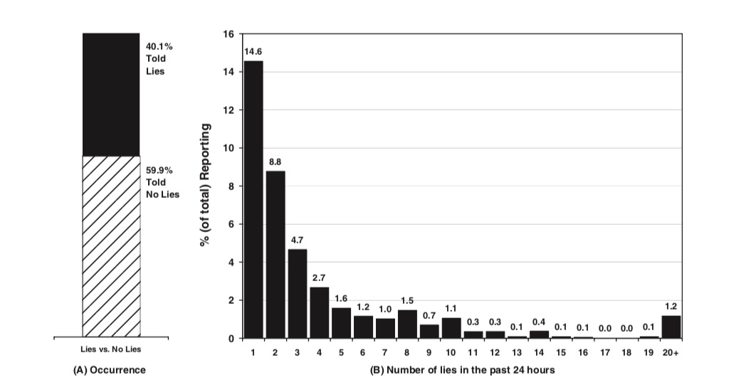 (A) The majority of Americans reported they did not lie in the past 24 hours (60%). (B) Percentage distribution by number of lies told; 32% told one to five lies and 8% reported telling six or more lies. From Serota K, Levine T and Boster F. The Prevalence of Lying in America: Three Studies of Self-Reported Lies. Human Communication Research 36 (2010) 2–25.
