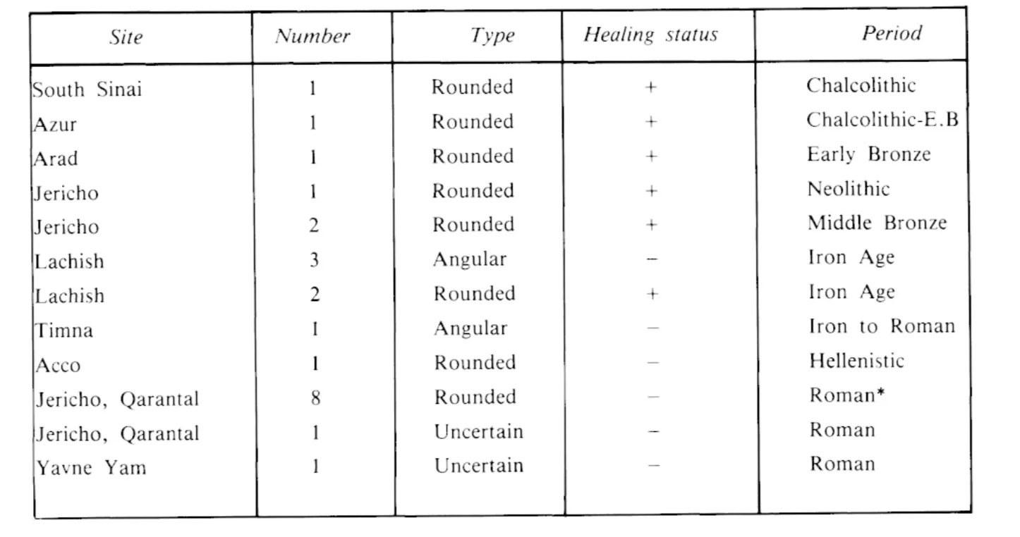 Trephinations in Israel and South Sinai by type, healing status and period. From From Arensburg B., Hershkovitz I. Cranial deformation and trephination in the Middle East. Bulletins et Mémoires de la Société d'anthropologie de Paris, XIV° Série. Tome 5 fascicule 3, 1988. pp. 139-150.