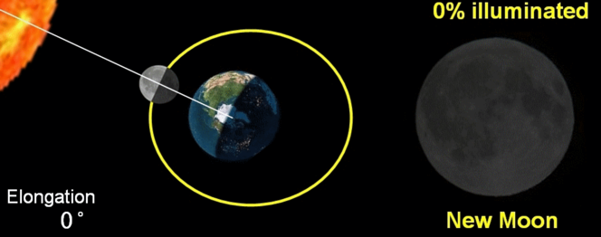 The precise moment of the lunar conjunction. It should be the same as the calculated time of the molad. But it isn’t.