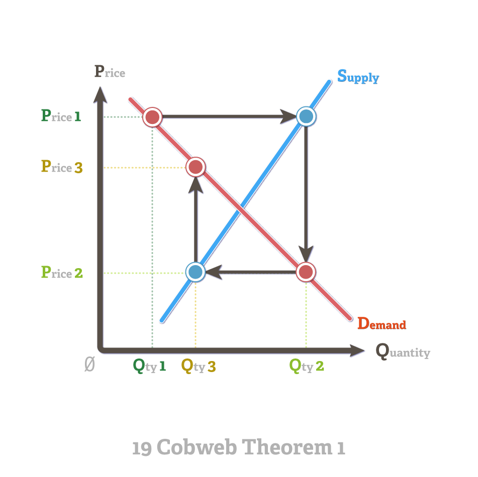 Econ: Cobweb Theorem