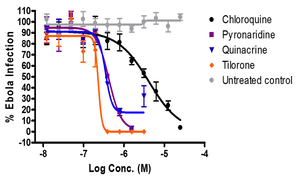 Cells were treated and then challenged with Ebola virus encoding GFP. Infection efficiency was calculated as infected cells (expressing GFP)/total cells and normalized to infection efficiency seen in the untreated control. Shown is one representative experiment where each point is the average of 3 independent measurements of infection +/- standard deviation. Dose response curves were fitted by non-linear regression.