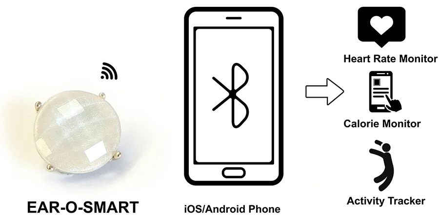 Ear-O-Smart earrings connect using Bluetooth to a user’s smartphone to track fitness data.