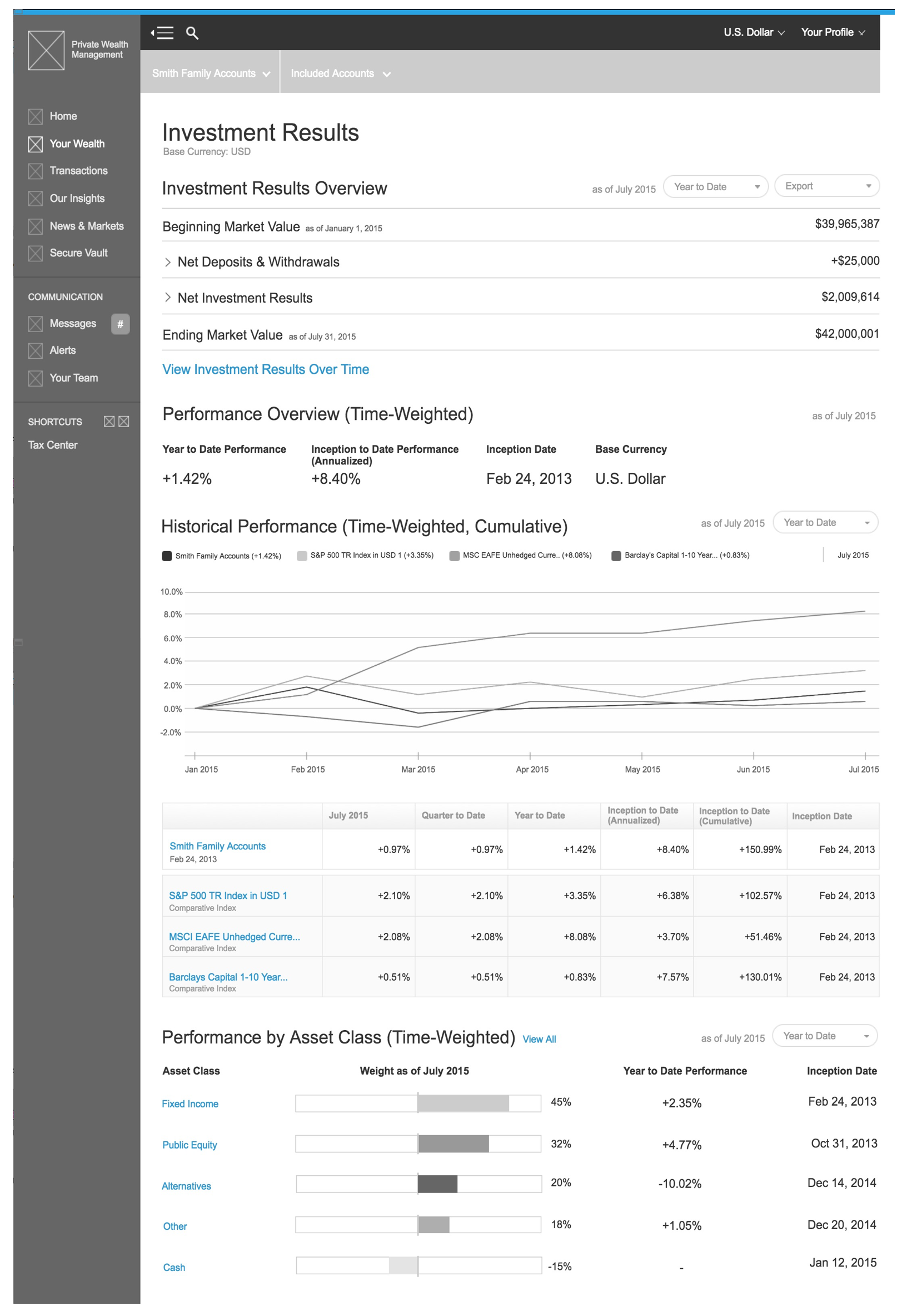 Performance section landing page wireframe