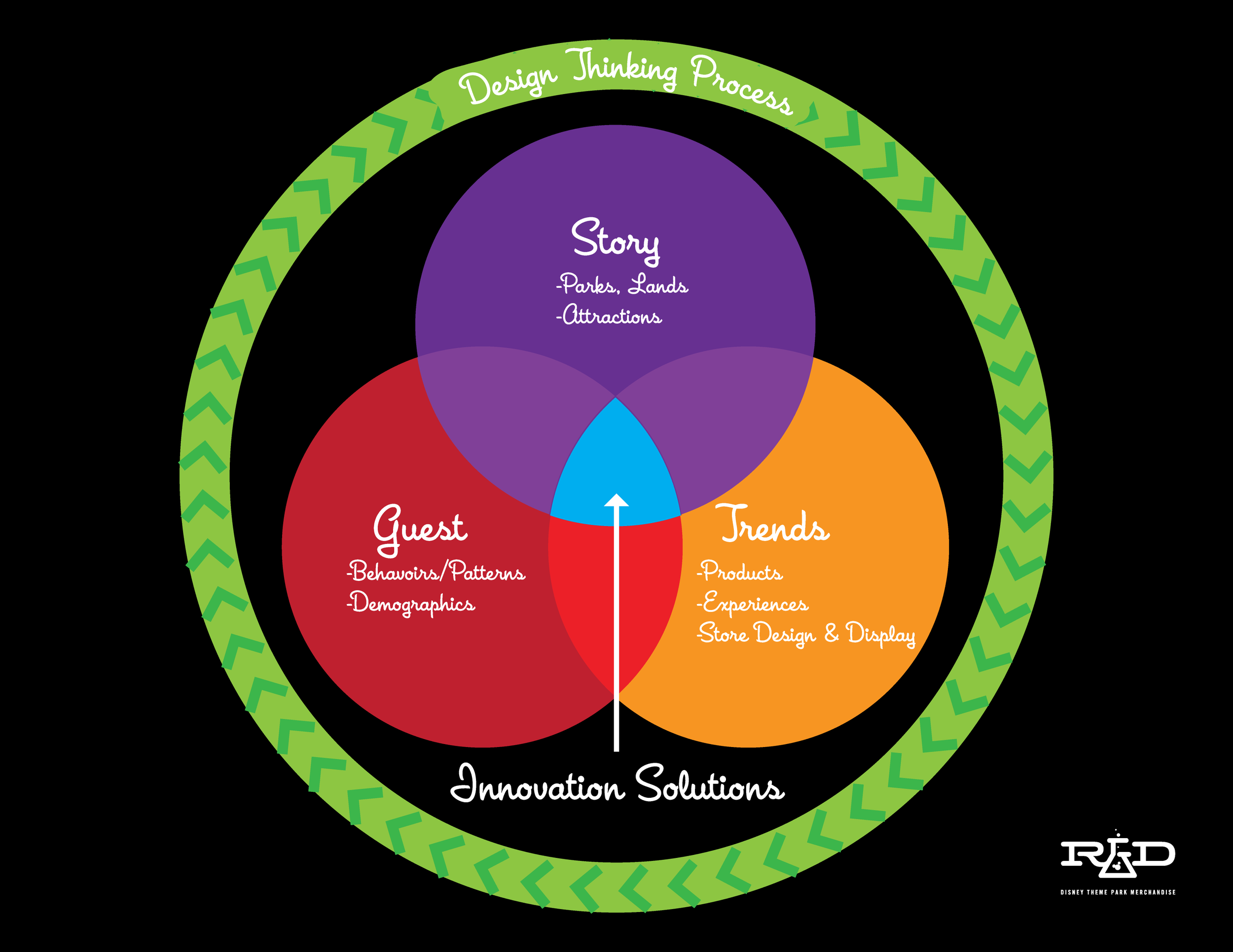 Innovation Solutions Chart