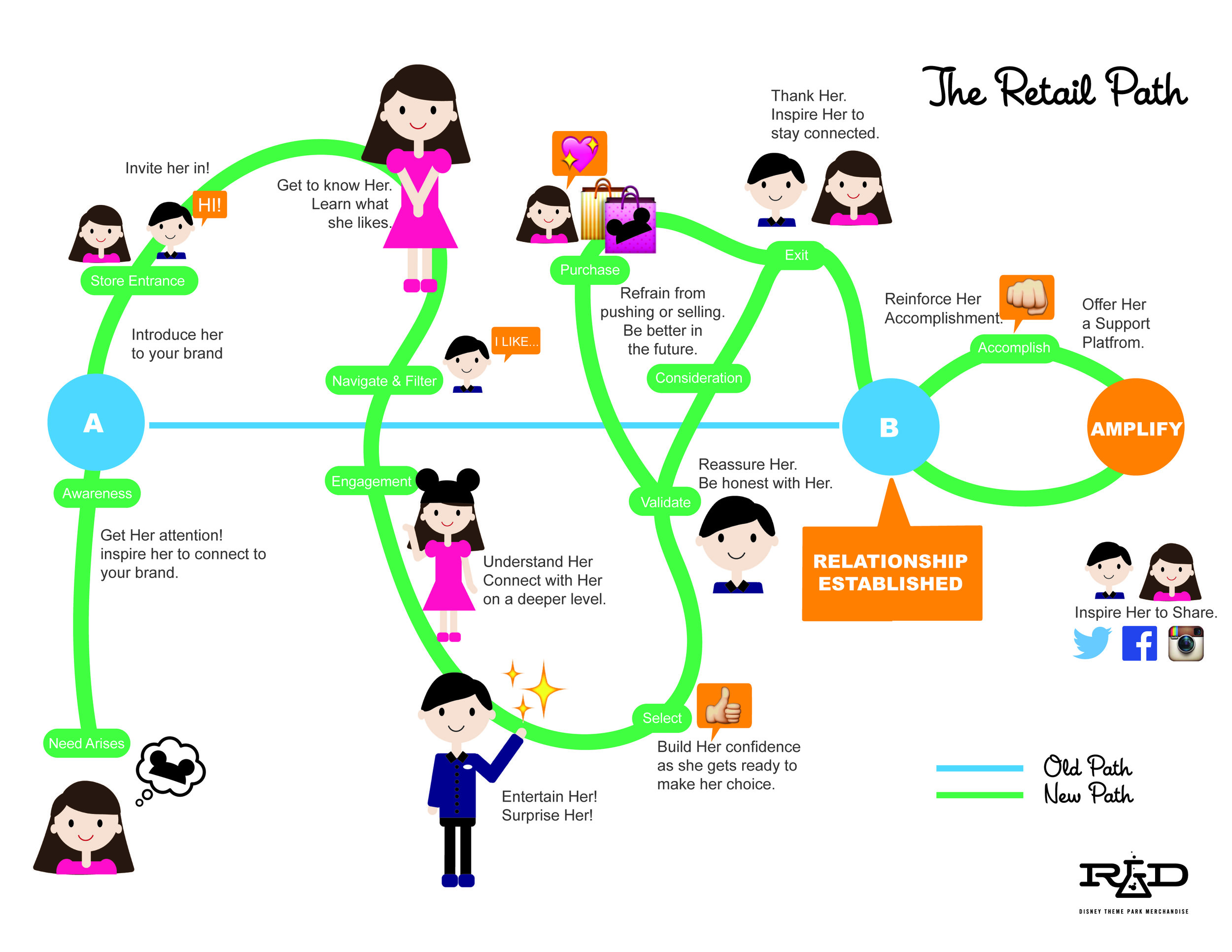 Retail Journey Map