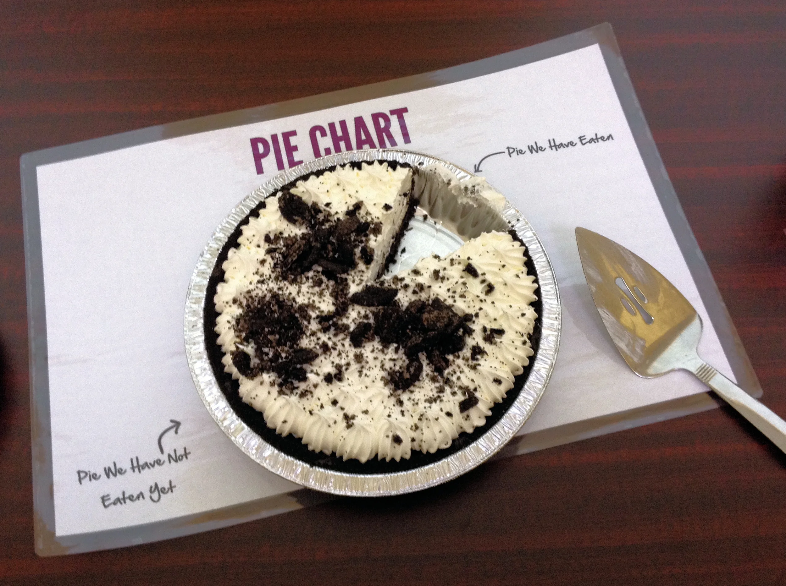 An actual "pie chart!"