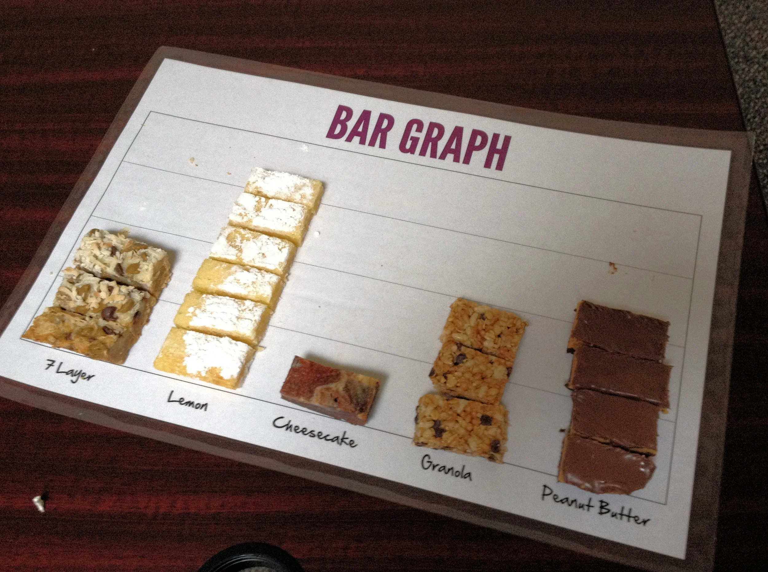 Best part about the bar graph? I learned more data....our employees do not like lemon bars.