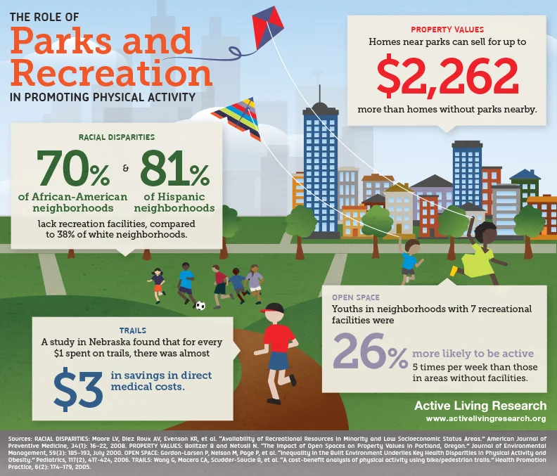 Ironically, Gallup, the group that conducted the research that led to StrengthsFinder, also found that people who live in close proximity to parks have fewer headaches, lower obesity rates and even as many as 25 percent fewer heart attacks in their Well-Being Index. Just like the graphic above and other research that's been conducted, it's all incredibly valuable information. So why isn't the message getting through?