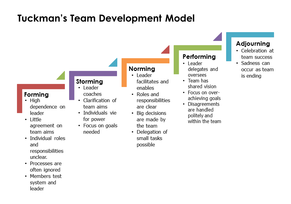 There are key roles that team leaders need to play depending on what stage their team is currently in. (Click on the image to see it full-sized.)