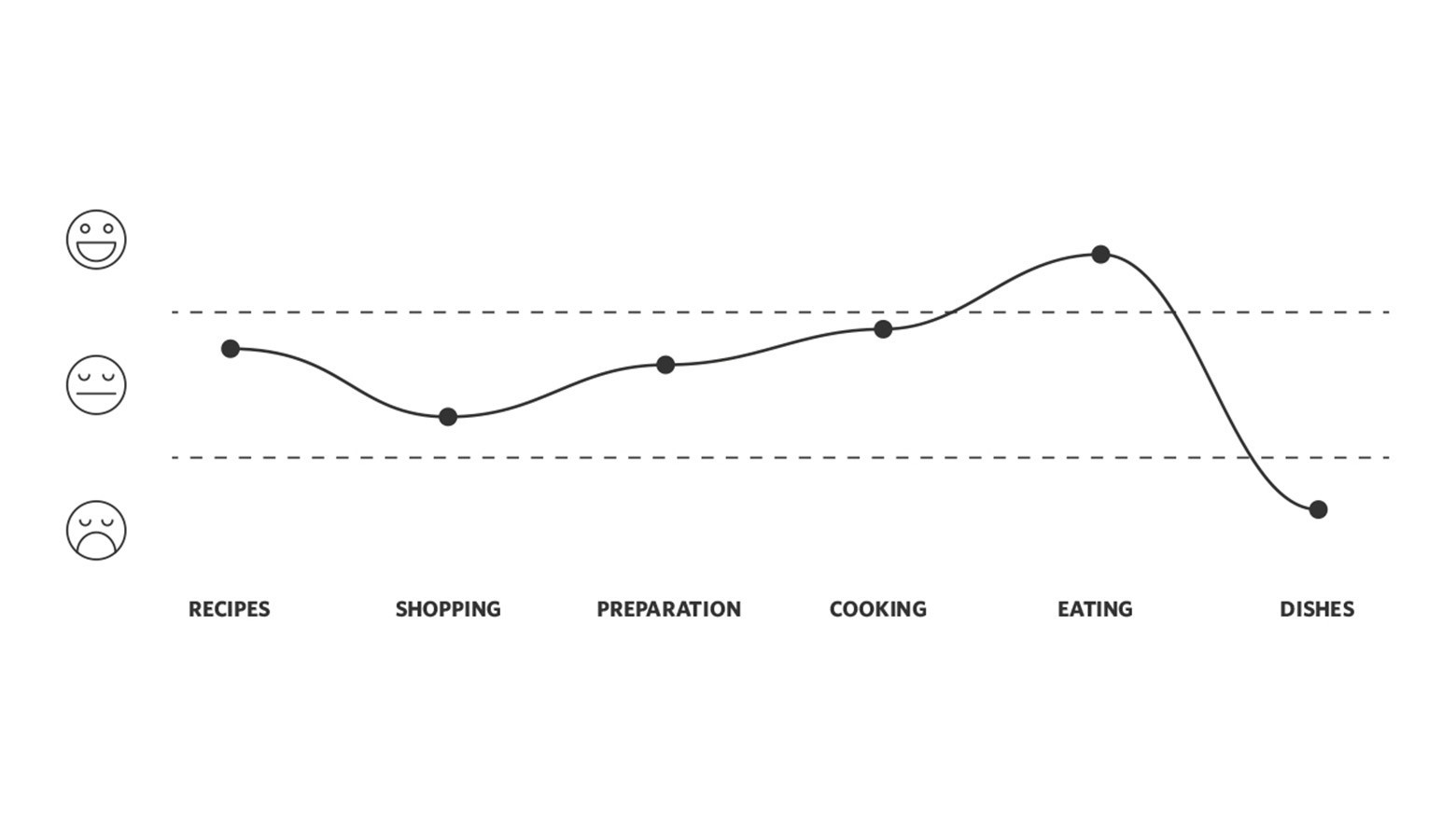 User sentiment graph of the cooking process