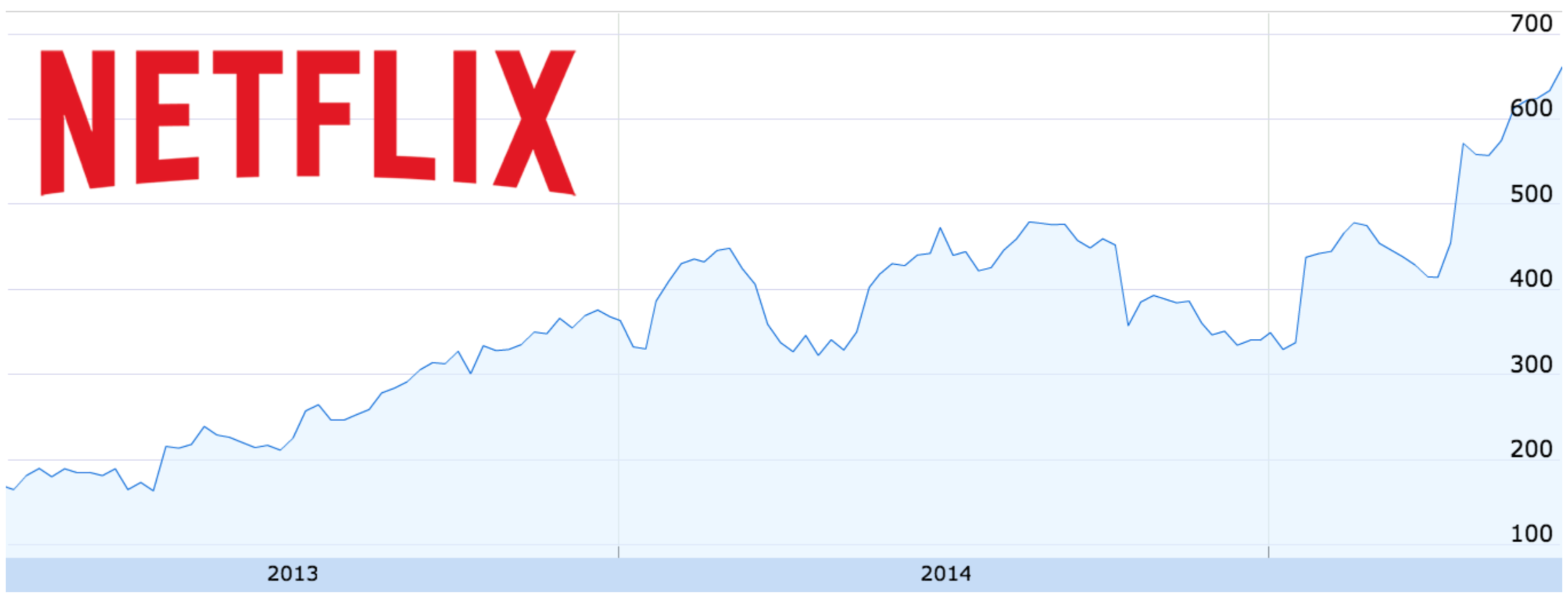 $NFLX