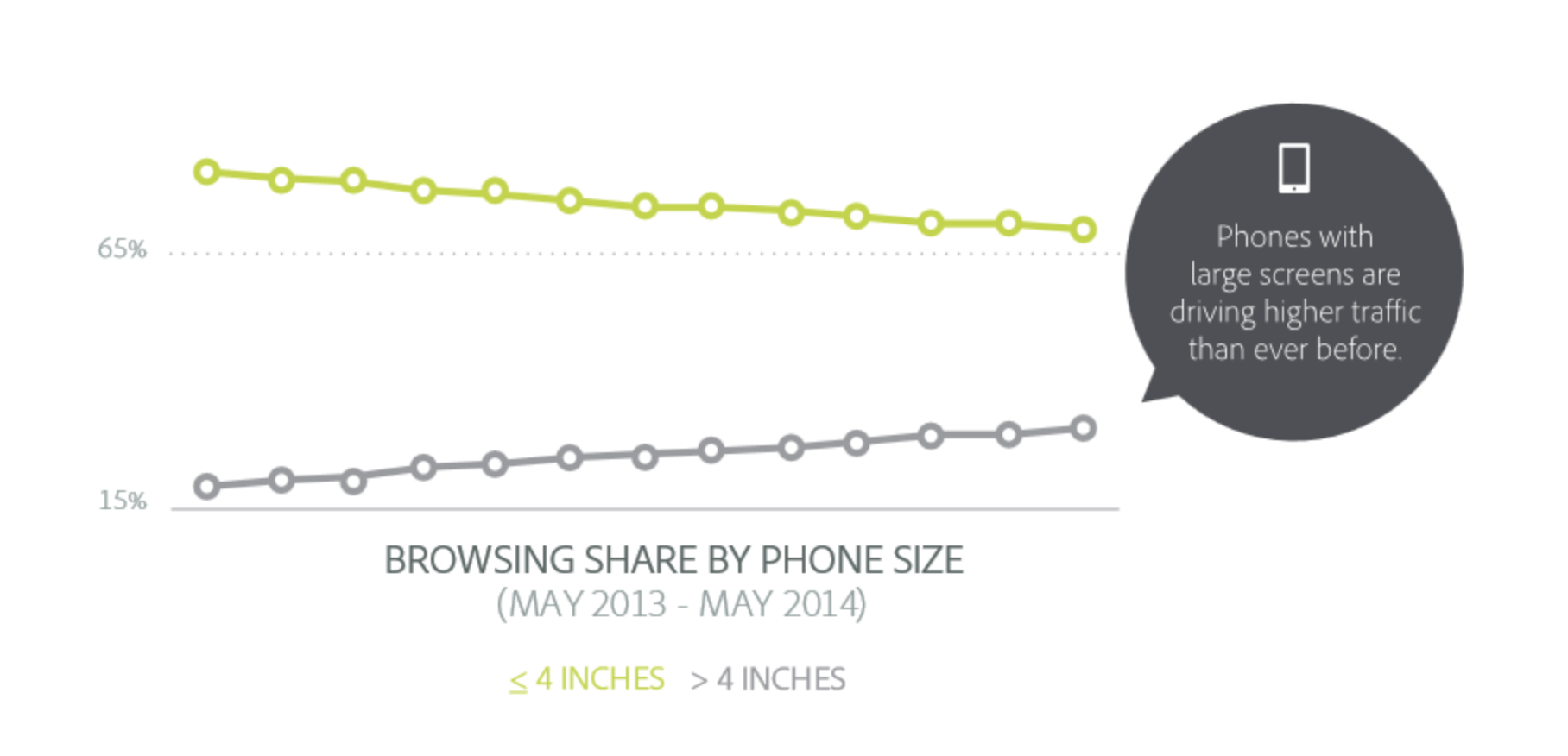 2.2. Screen size and browsing share by phone size. According to Adobe Digital Index, 2014