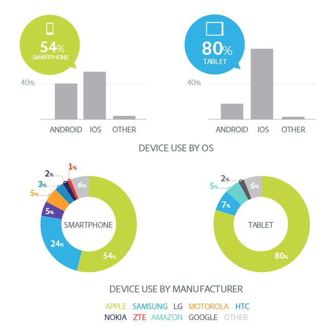 6.1. Total domination of Apple devices on the browsing. According to Adobe Digital Index, 2014