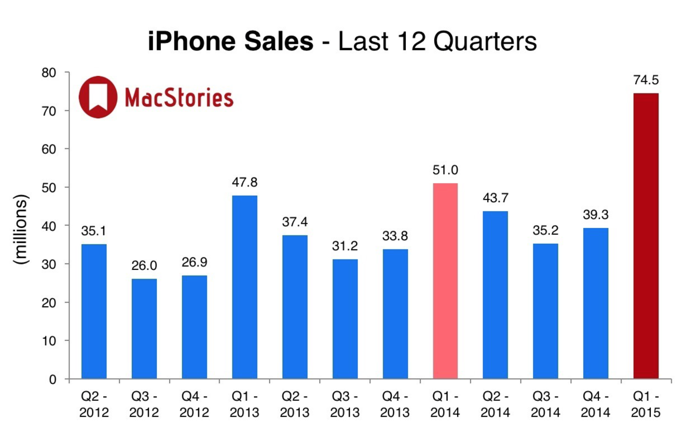 6.2. Apple Q1 2015 Results: $74.5 Billion Revenue. According to MacStories.net