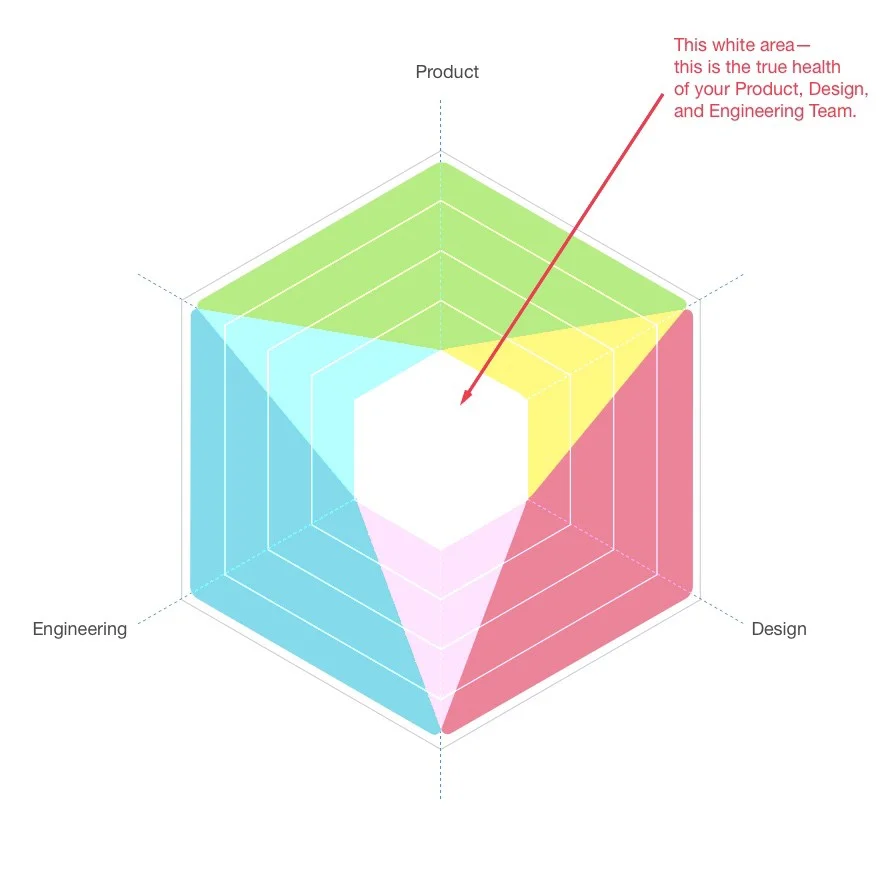 The “eye” of your Product, Design, and Engineering organization.