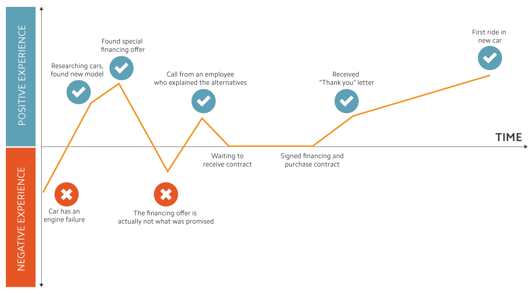 Example Customer Journey supported by data points