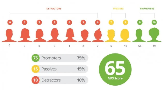 Source: ReviewTrackers