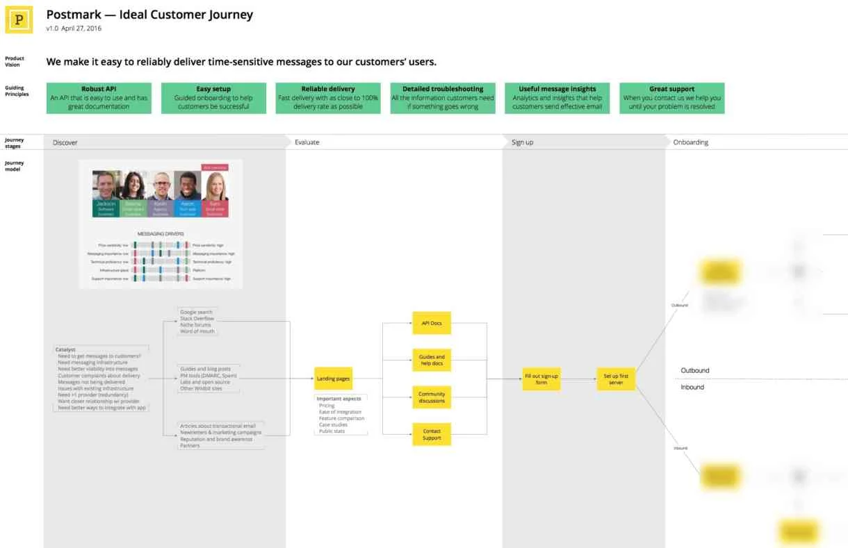 After returning from retreat, I merged persona summaries with our ideal customer journey so we'd have a permanent reference as we began to implement changes.
