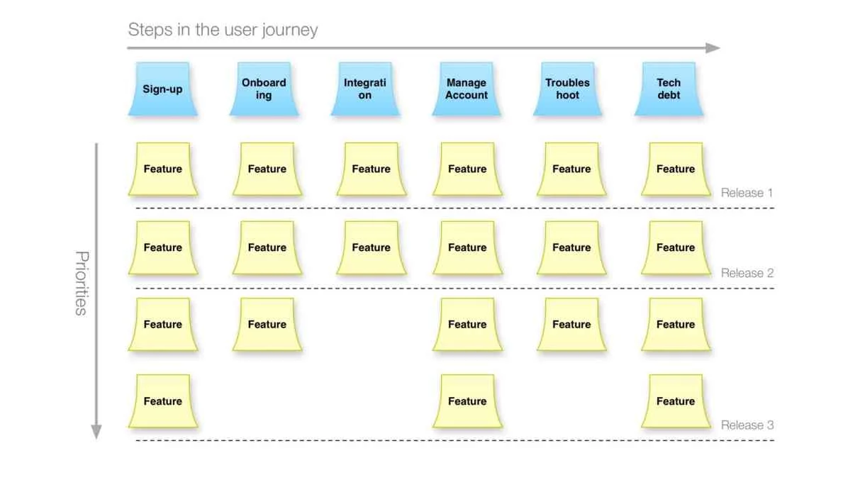 Our next goal was to create an agile story map to help us holistically prioritize features.