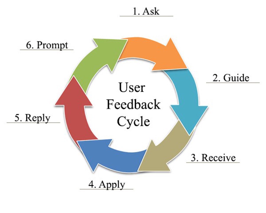 User reply. Feedback Cycle. Фон feedback Cycle. Mobile app Development Cycle. Full Cycle Development.