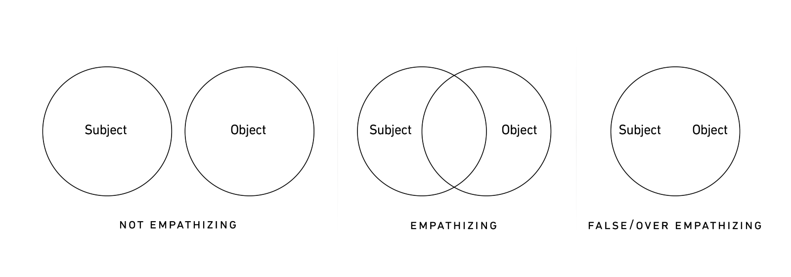 Three state of empathy — resource : UX Magazine