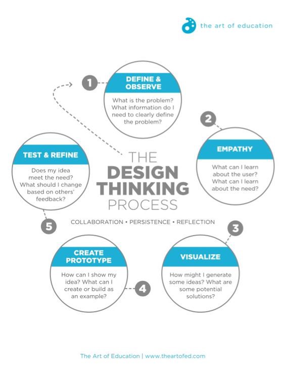 Empathy by Design  Innovation Foundry