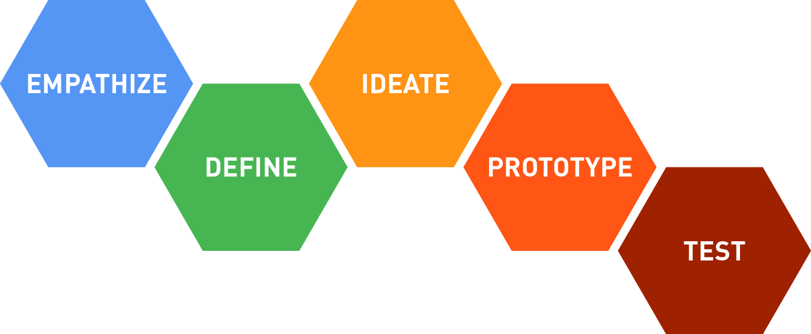 Figure 2. d.School Design Thinking