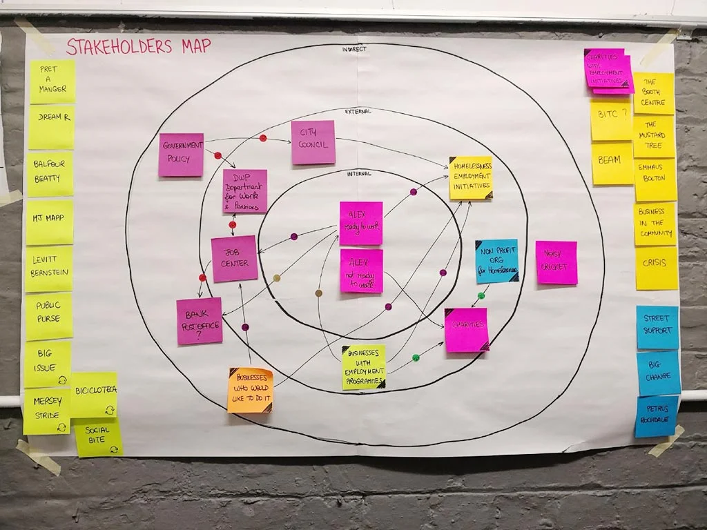 Photo 3. Stakeholders Map