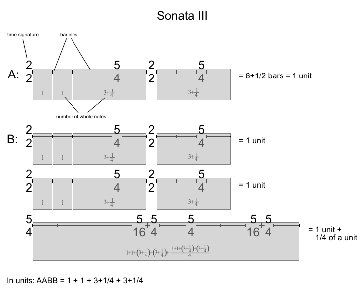 Fig. 15: Nestled proportions bei John Cage – Verhältnis zum Grenzenlosen/Amorphen/Nicht-Abgeschlossenen/Nicht-Abzählbaren (Netzwerk, Gott); Zusammenbruch und anschließende Behauptung/Vermutung der Proportionalität (Anthropomorphismus); Homunculus/Déscartes