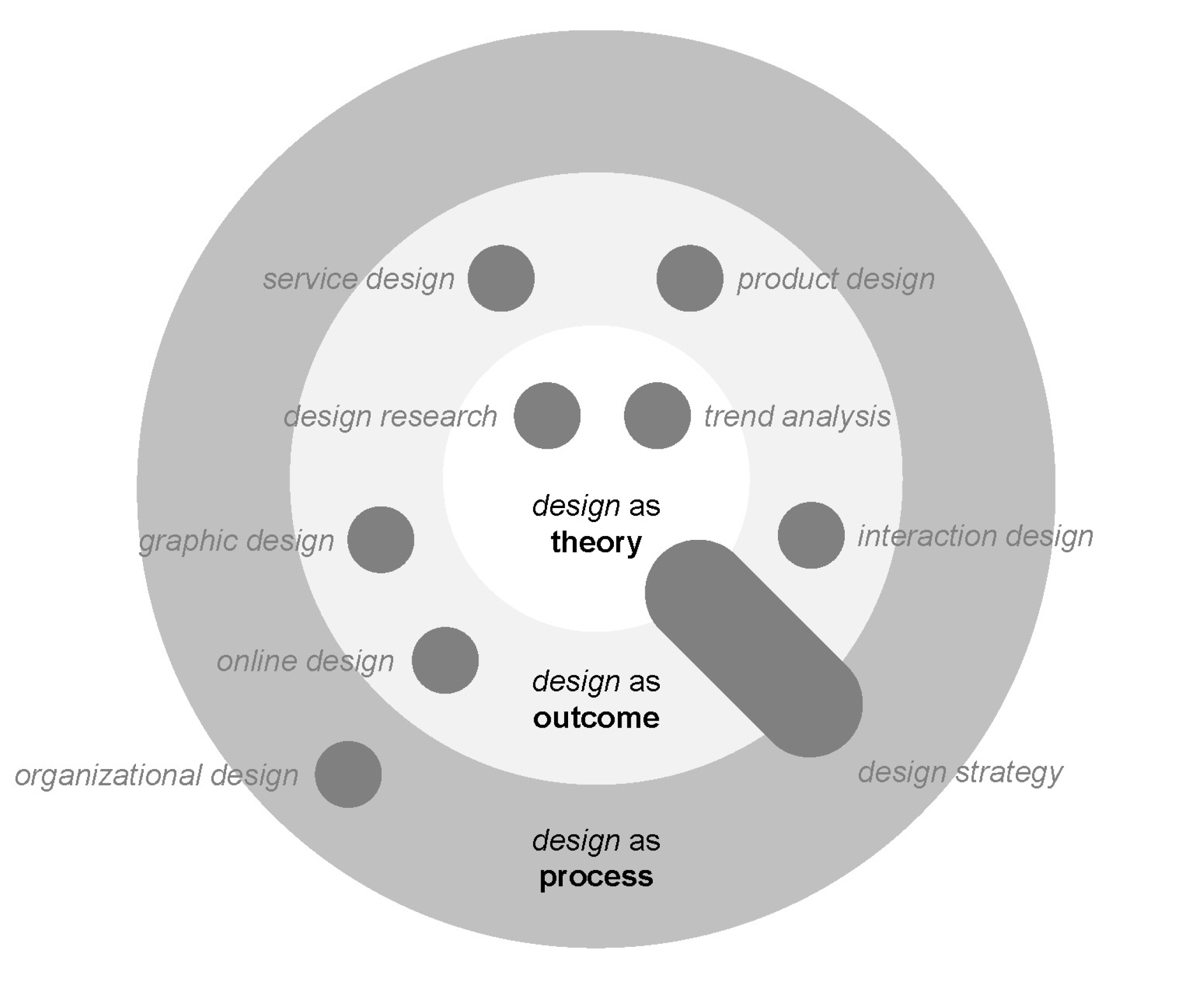 Modelo teórico de la competencia de Diseño de Estrategia dentro de Diseño.