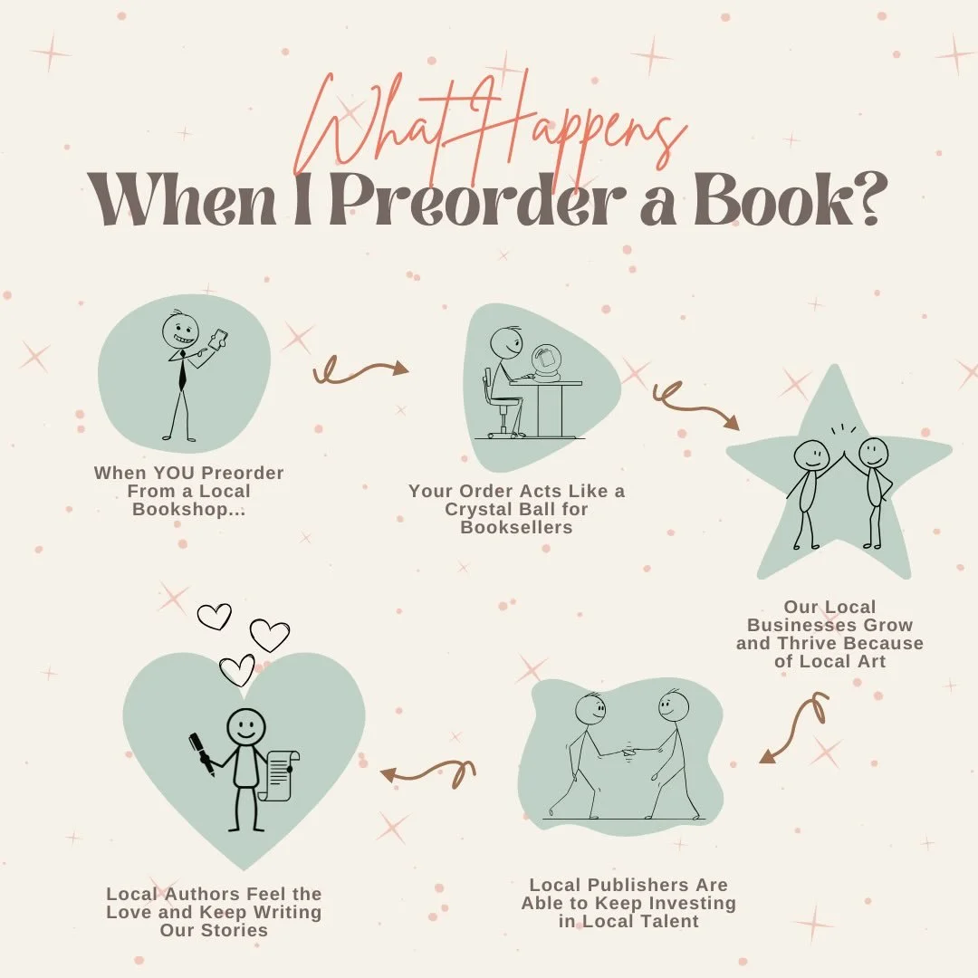 Why is it important to preorder local books? How does it help the local arts industry?

I&rsquo;m glad you asked. I&rsquo;ve created this handy, dandy flow chart for you to demonstrate the chain reaction that happens when you give back to your commun