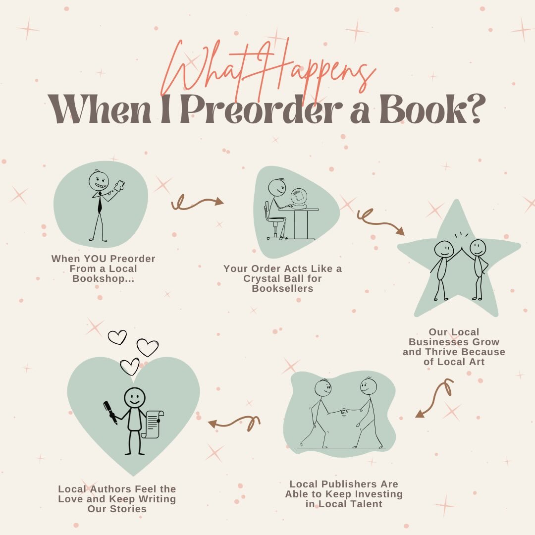 Why is it important to preorder local books? How does it help the local arts industry?

I&rsquo;m glad you asked. I&rsquo;ve created this handy, dandy flow chart for you to demonstrate the chain reaction that happens when you give back to your commun