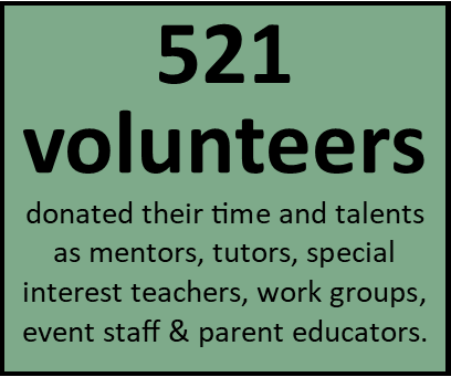 All volunteers who work with in our programs go through a rigorous application and screening process to ensure the safety of our children. In addition to program volunteers, we work with small and large groups for special projects and events. (Data source: 2018 volunteer logs).