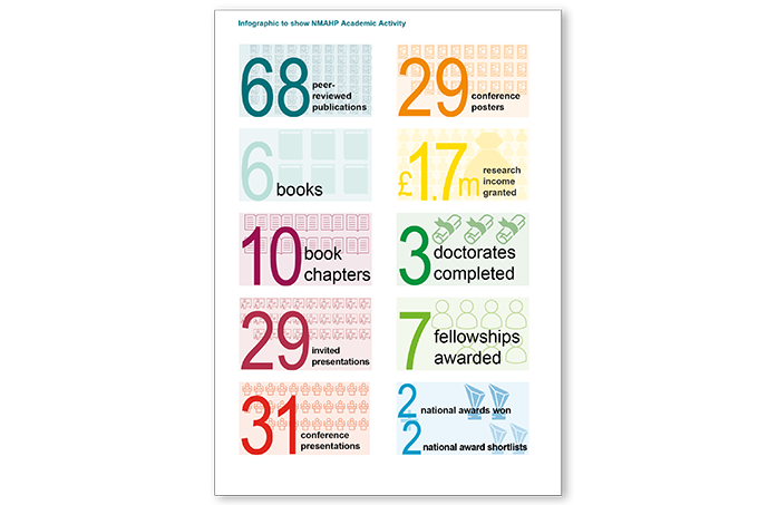 Nursing and midwifery infographics