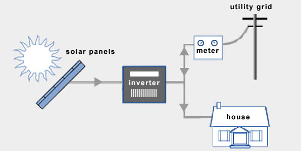 Solar Inverter vs. Hybrid Solar Inverter: What Is the Difference