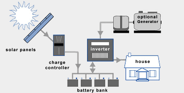 Complete Diagram of Grid Tied Solar Inverter