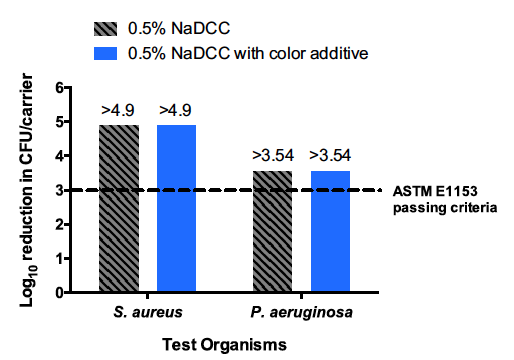 Efficacy of 0.5% NaDCC with and without color additive after 5 minutes ± 5 seconds contact time against S. aureus and P. aeruginosa. The ASTM E1153 passing criterion of 3 log10 reduction is represented by the dashed line.