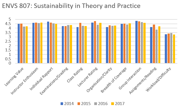 Score (out of 5) of my graduate-level introduction to sustainability course.